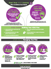 Start Your NDIS Journey